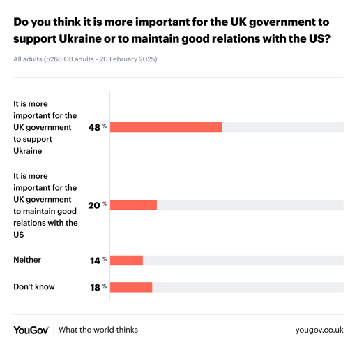 A chart showing that 48% of surveyed Brits thought that supporting Ukraine is more important than Britain keeping good relations with the USA. 20% of surveyed Brits thought that good relations with the USA are more important than supporting Ukraine. 14% thought neither option was more important. 18% said they didn't know.