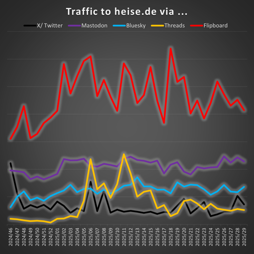 A graph showing traffic to heise.de via different social networks, Flipboard is in front, then Mastodon, Bluesky, X and Threads.