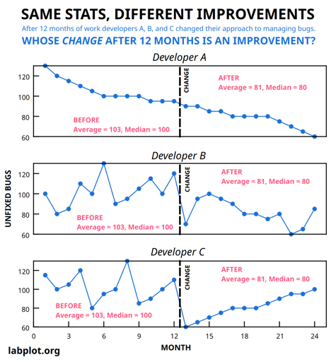 Same Stats, Different Improvements